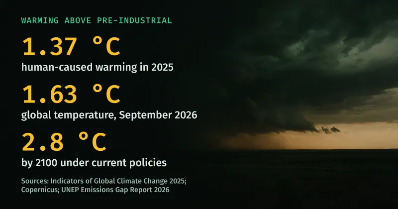 Storm clouds over a dark plain with an amber glow on the horizon, beside three figures: 1.37 °C human-caused warming in 2025, 1.63 °C in September 2026 and 2.8 °C by 2100 under current policies