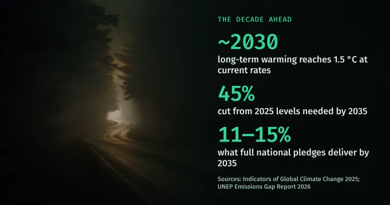A road disappearing into a misty forest at dawn, beside three figures: warming reaches 1.5 °C around 2030, a 45% cut needed by 2035 and 11–15% delivered by national pledges