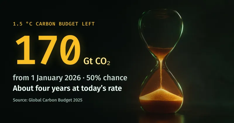 An hourglass running out of glowing amber sand, beside the remaining 1.5 °C carbon budget and the years it lasts at today’s emissions