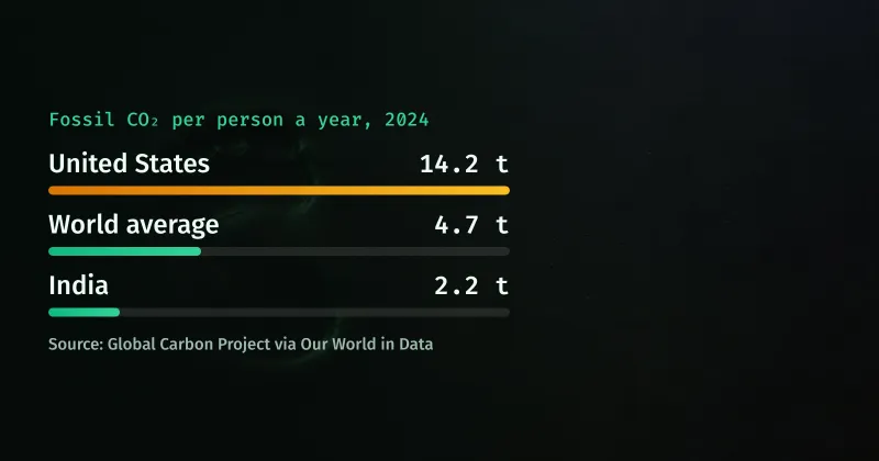 A single footprint in dark wet sand, beside a chart of fossil CO₂ per person a year in 2024: United States 14.2 t, world average 4.7 t, India 2.2 t