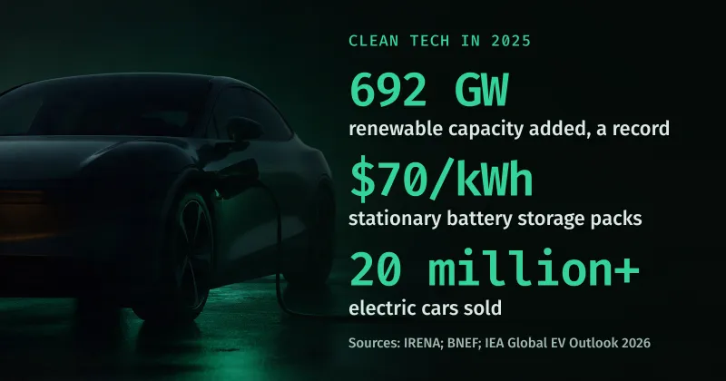 An electric car charging at night, beside three 2025 figures: 692 GW of renewable capacity added, $70 per kWh for stationary battery packs and more than 20 million electric cars sold