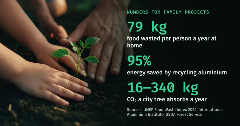 A child’s and an adult’s hands planting a seedling, beside three figures: 79 kg of food wasted per person a year at home, 95% energy saved by recycling aluminium, 16–340 kg of CO₂ absorbed by a city tree a year
