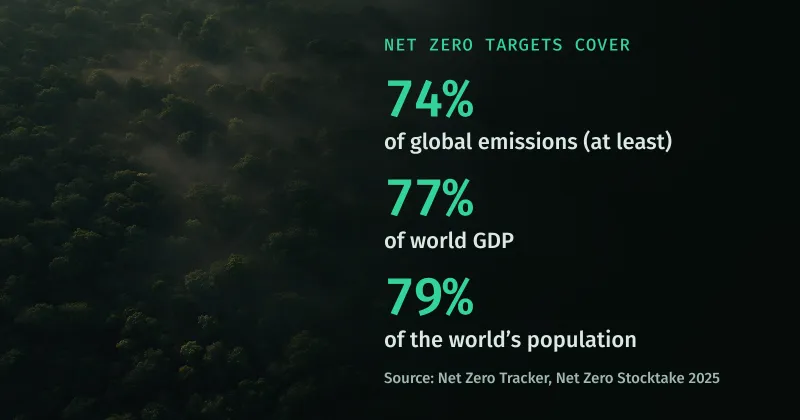 A misty forest canopy from above, beside the share covered by national net zero targets: at least 74% of global emissions, 77% of world GDP and 79% of the population