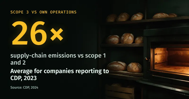 A bakery with bread on shelves and a glowing oven, beside the finding that supply-chain emissions average 26 times companies’ scope 1 and 2 emissions